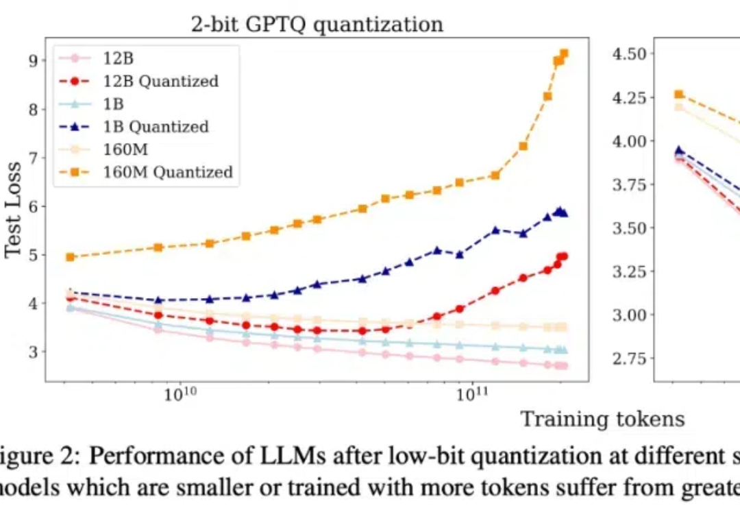 低精度只适用于未充分训练的LLM？腾讯提出LLM量化的scaling laws