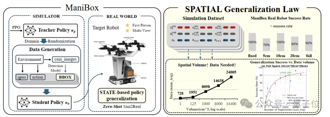 机器人空间泛化也有Scaling Law！清华新国大新算法框架让机器人操作更加鲁棒