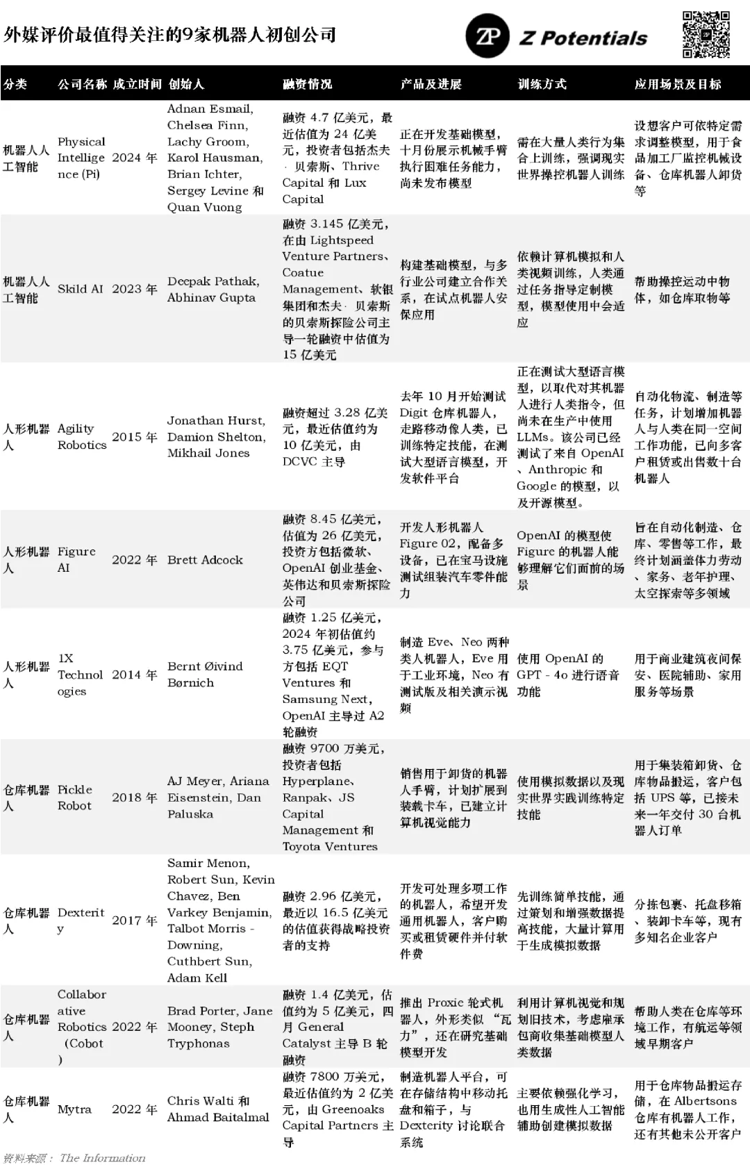深度｜外媒评价最值得关注的9家机器人初创