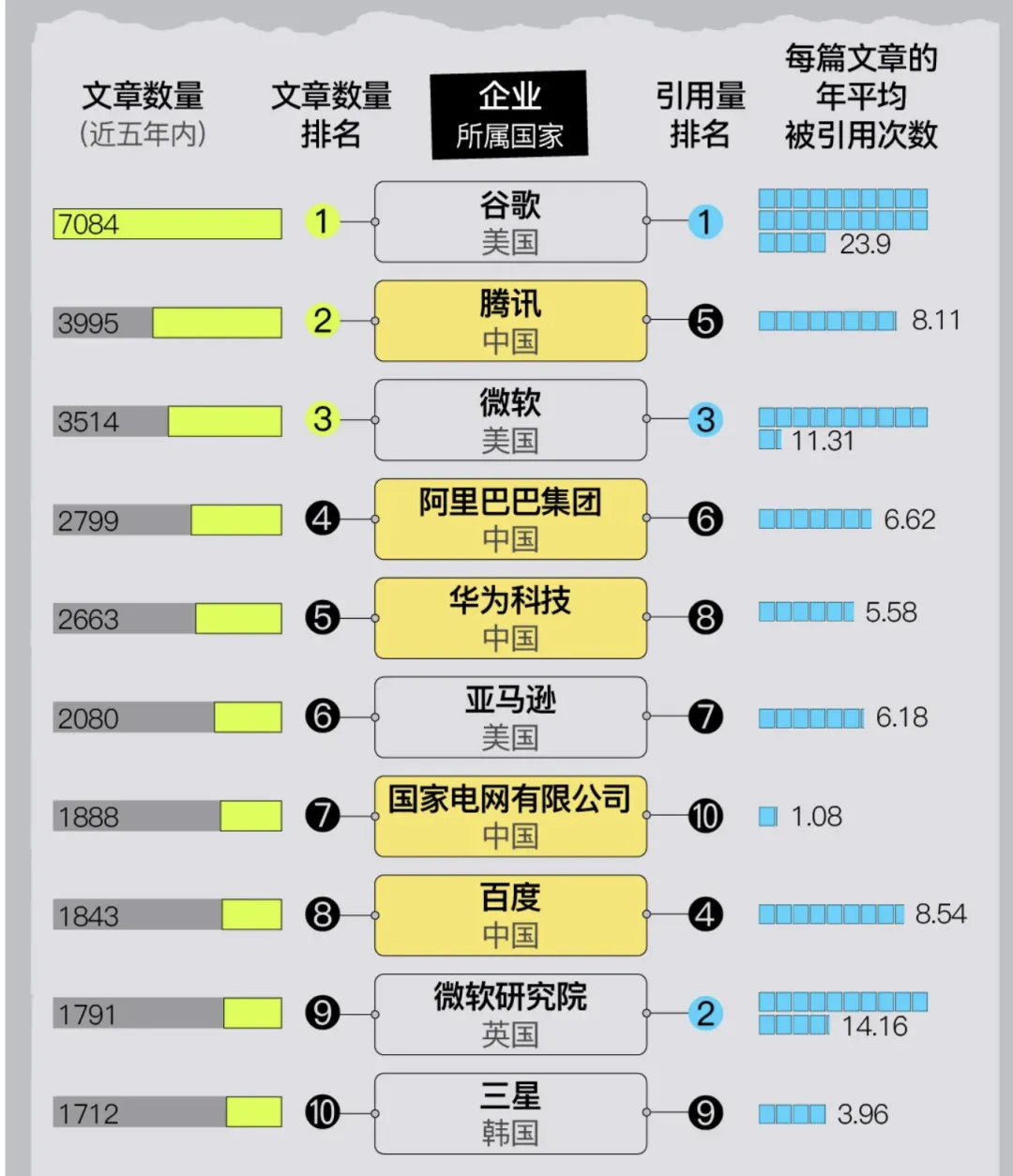 中国发表AI论文数量，全球第一！这些互联网大厂功不可没