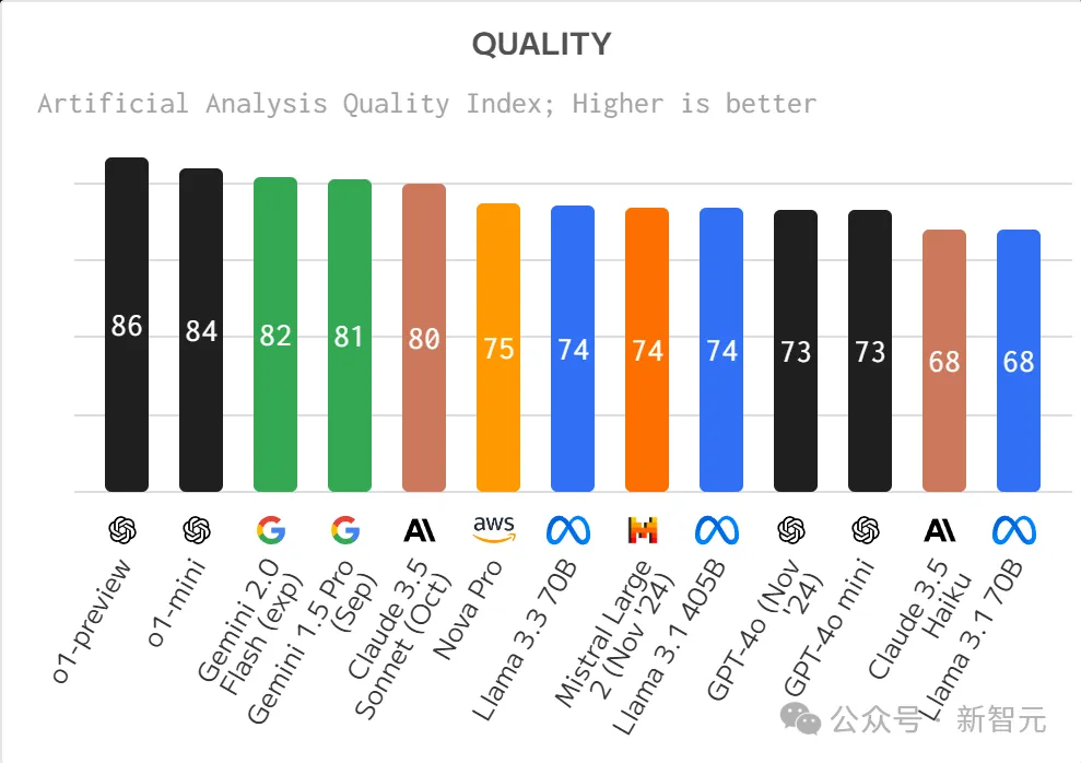 2024年人工智能年终总结报告｜Artificial Analysis