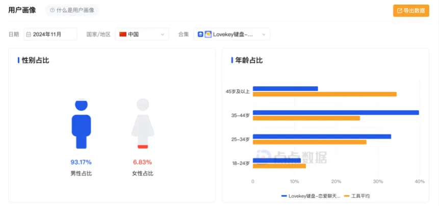 恋爱输入法，率先在国内找到AI应用商业化的答案？