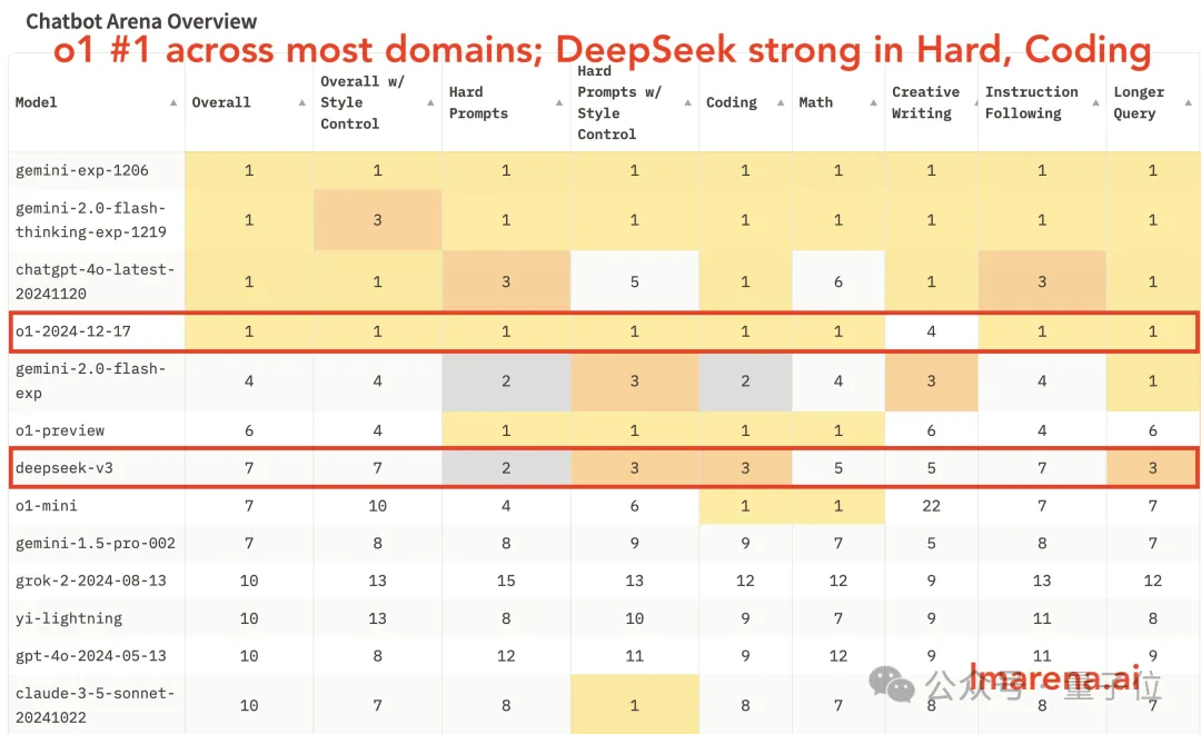 DeepSeek V3获竞技场最强开源认证！与Claude 3.5 Sonnet对比实测来了