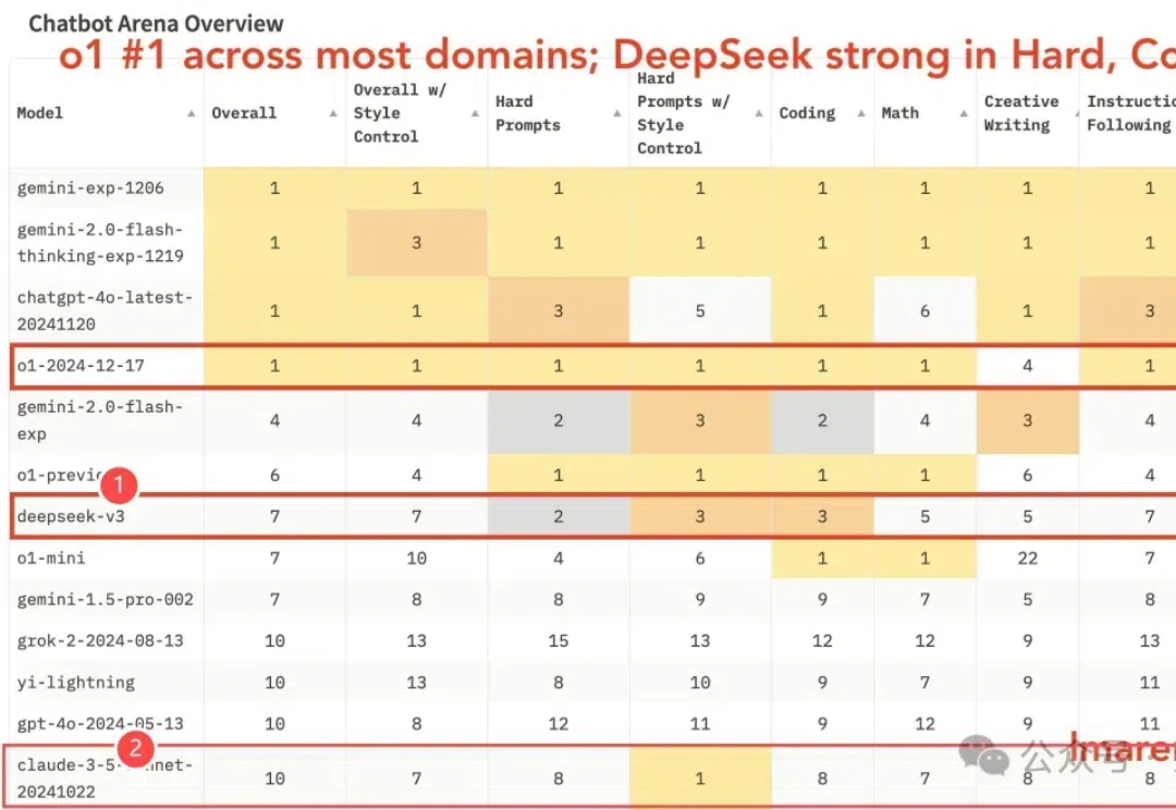 DeepSeek V3获竞技场最强开源认证！与Claude 3.5 Sonnet对比实测来了