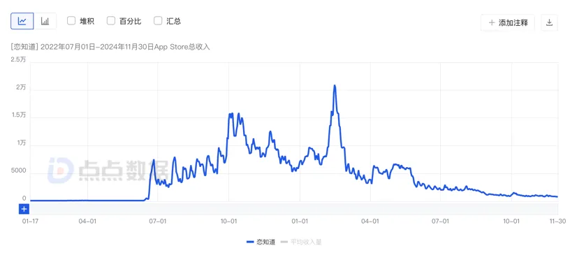 恋爱输入法，率先在国内找到AI应用商业化的答案？