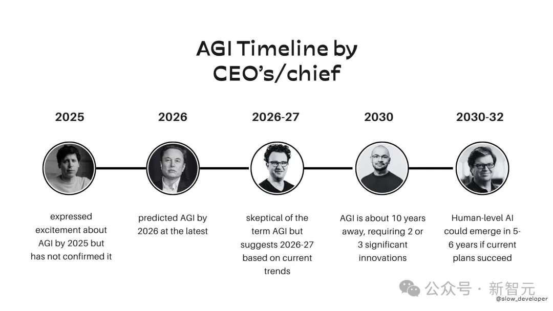 Ilya布局末日倒计时？奥特曼与谷歌大佬揭秘2025年ASI降临时间表！