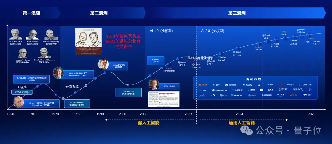 智源王仲远：多模态大模型对产业更加重要，得多模态大模型得天下 | MEET 2025