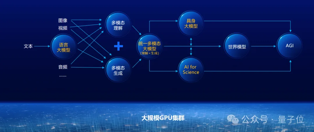 智源王仲远：多模态大模型对产业更加重要，得多模态大模型得天下 | MEET 2025