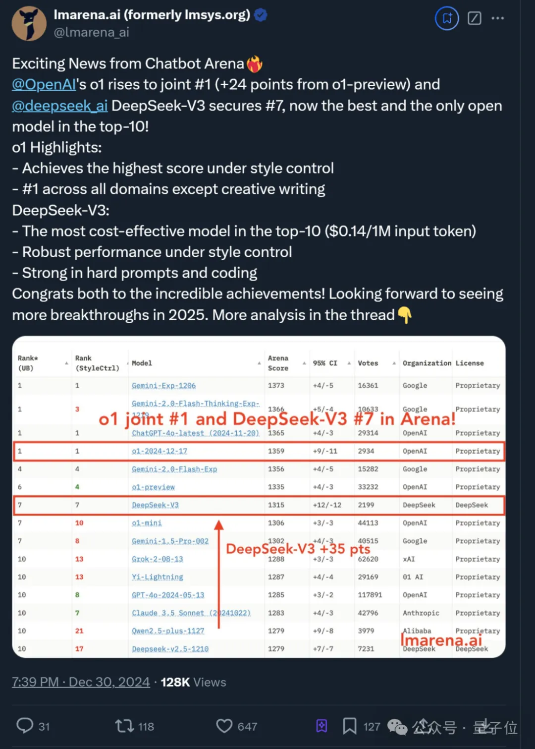 DeepSeek V3获竞技场最强开源认证！与Claude 3.5 Sonnet对比实测来了