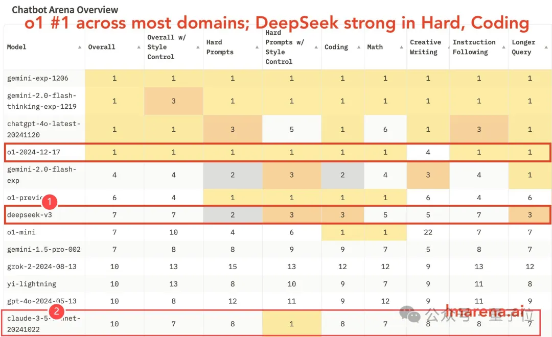 DeepSeek V3获竞技场最强开源认证！与Claude 3.5 Sonnet对比实测来了
