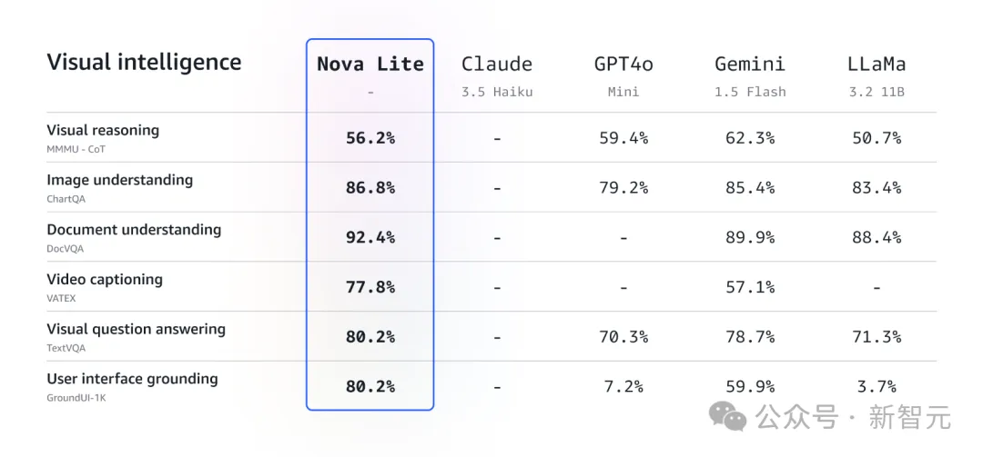 亚马逊祭出地表最强全家桶，多模态Nova却败给Claude 3.5！