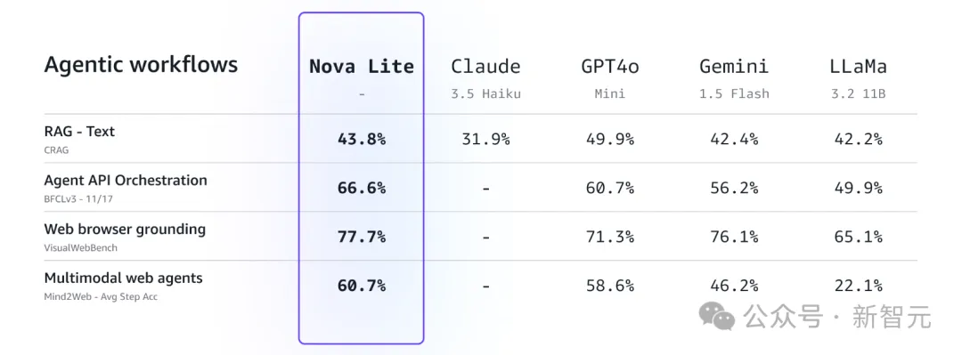 亚马逊祭出地表最强全家桶，多模态Nova却败给Claude 3.5！