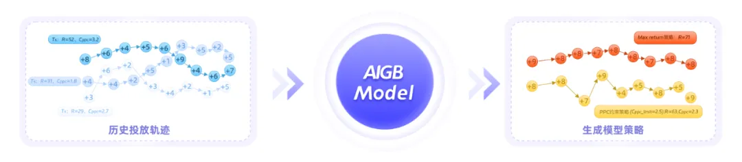 阿里妈妈首提AIGB并实现大规模商业化落地，将在NeurIPS 2024正式开源Benchmark
