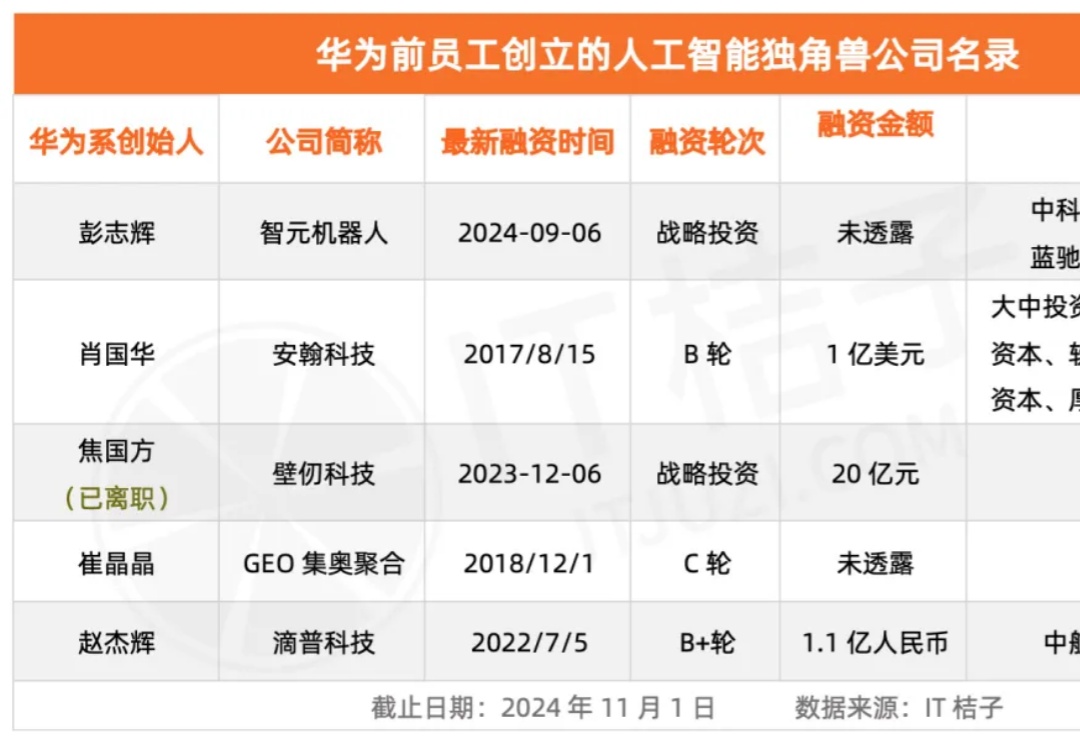 放弃百万年薪，前华为天才少年们投身AI创业热潮