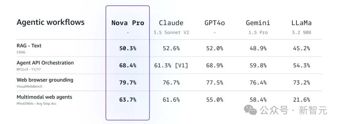 亚马逊祭出地表最强全家桶，多模态Nova却败给Claude 3.5！