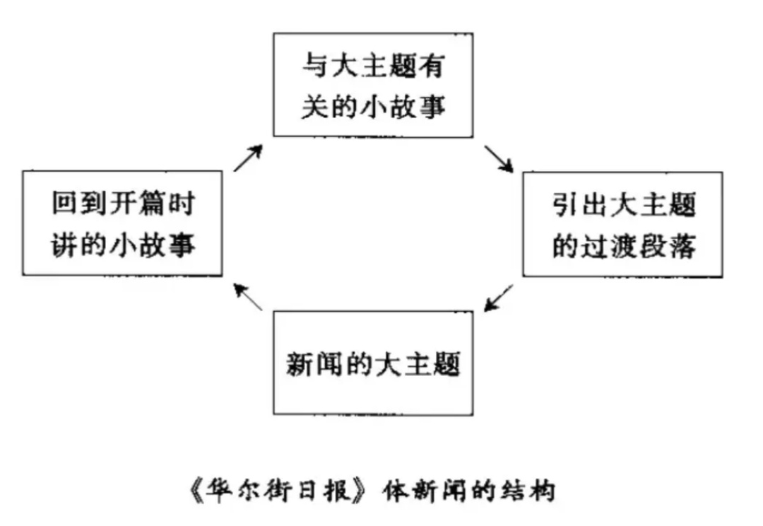 用《华尔街日报》的风格报道“大闹天宫”，好的提示词要怎么写？