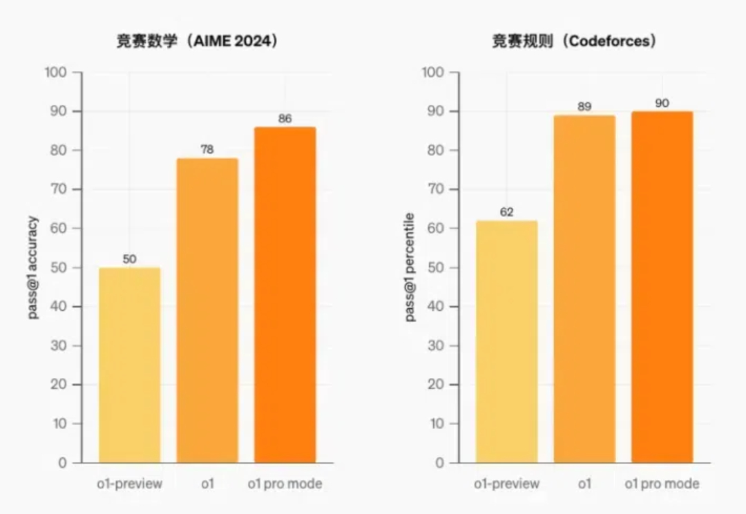 OpenAI 12连更第一弹：o1完全体，200刀一个月的ChatGPT Pro