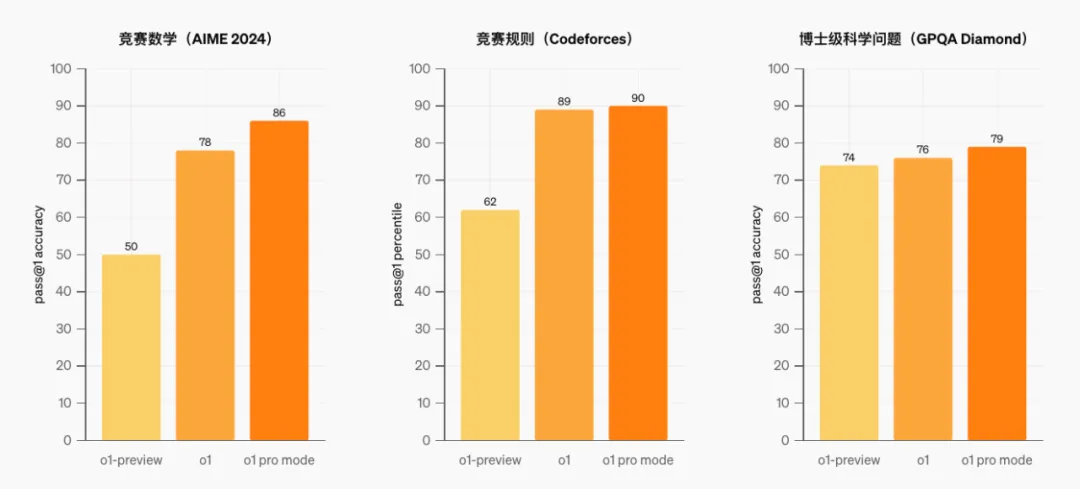 OpenAI 12连更第一弹：o1完全体，200刀一个月的ChatGPT Pro