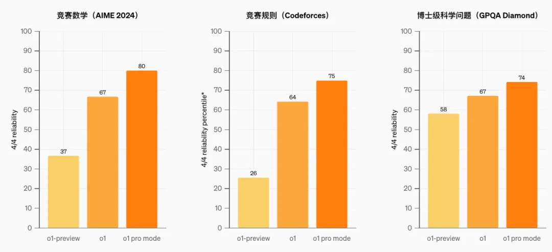 OpenAI 12连更第一弹：o1完全体，200刀一个月的ChatGPT Pro