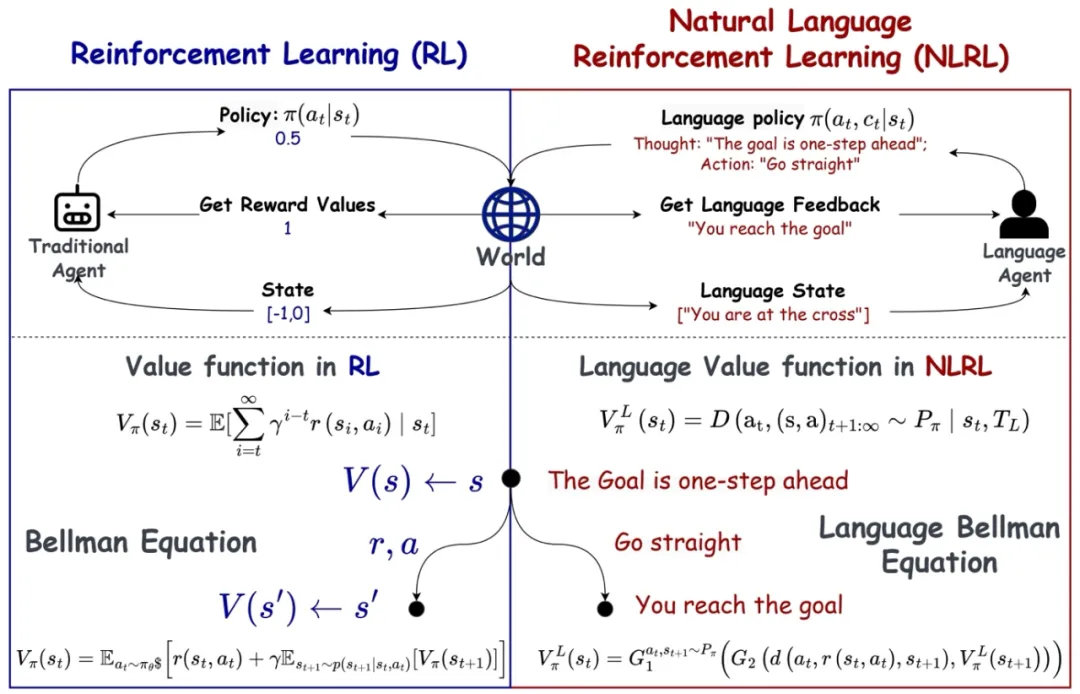 突破！自然语言强化学习(NLRL)：一个可处理语言反馈的强化学习框架