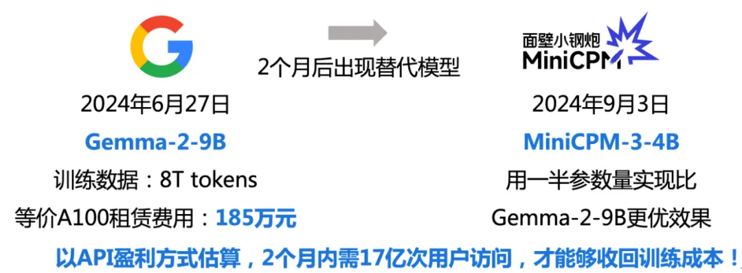 LLM最大能力密度100天翻一倍！清华刘知远团队提出Densing Law
