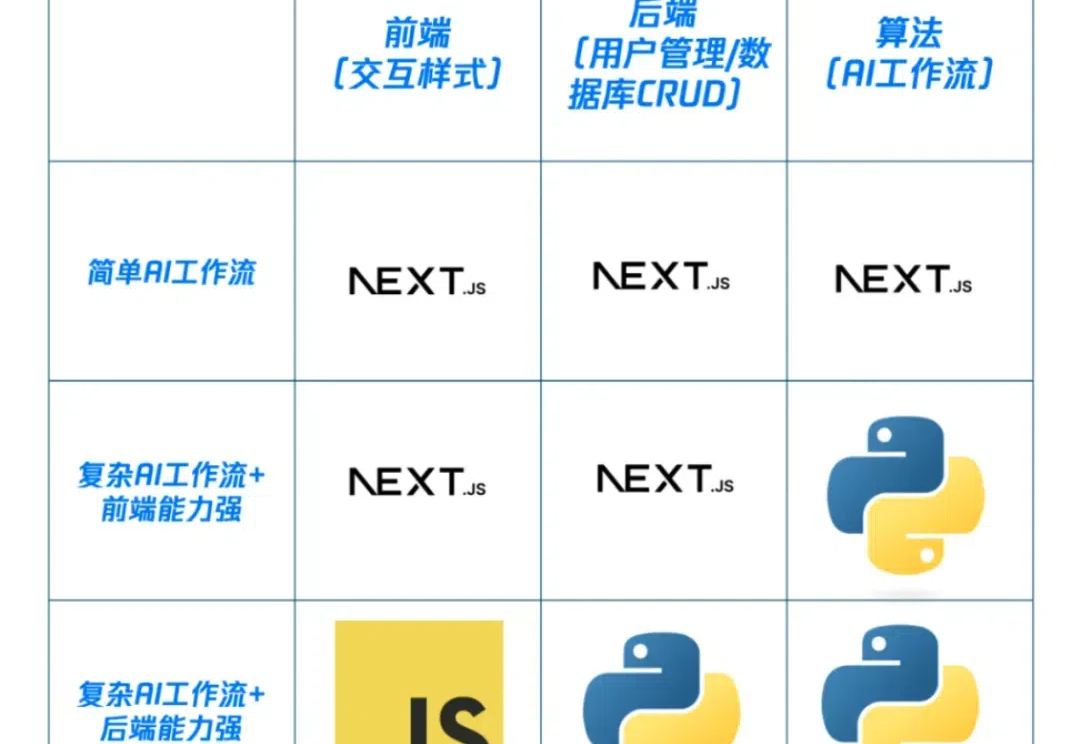 Ai 开发新秩序 - Ai全栈应用开发技术栈 推荐