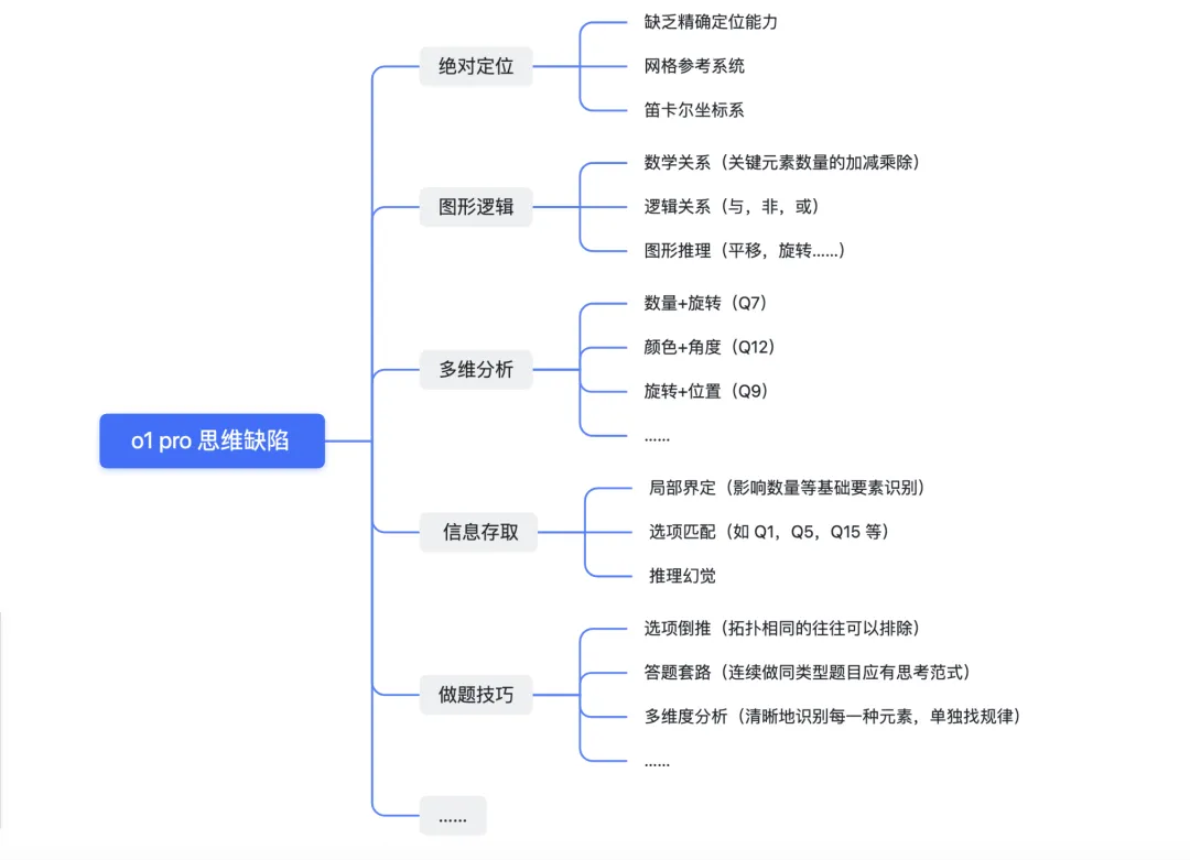实测丨当 o1 pro 遇上最权威的智商测试，结果竟然是……