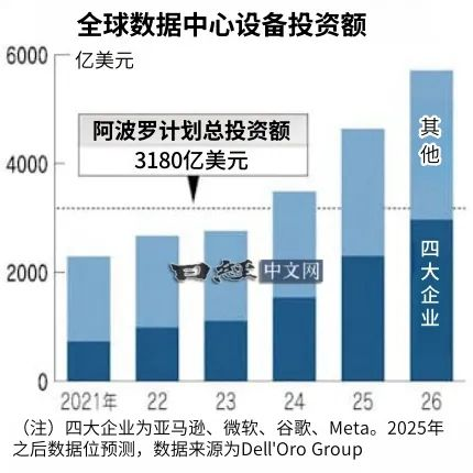 2025年全球云计算投资将达阿波罗计划的1.5倍