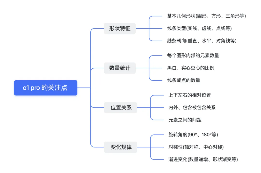 实测丨当 o1 pro 遇上最权威的智商测试，结果竟然是……