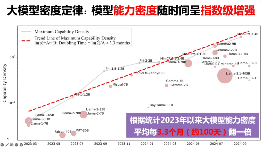 LLM最大能力密度100天翻一倍！清华刘知远团队提出Densing Law