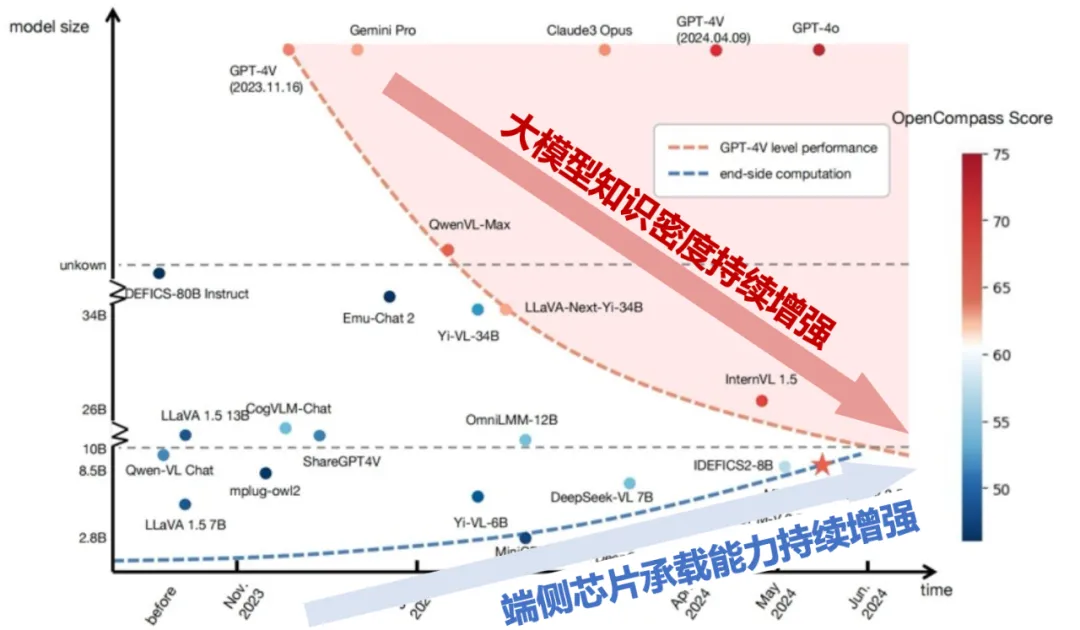 LLM最大能力密度100天翻一倍！清华刘知远团队提出Densing Law