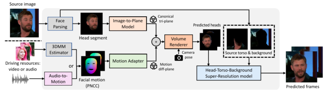 ICLR 2024 | 单图三维重建数字虚拟人，浙大&字节提出Real3D-Portrait算法