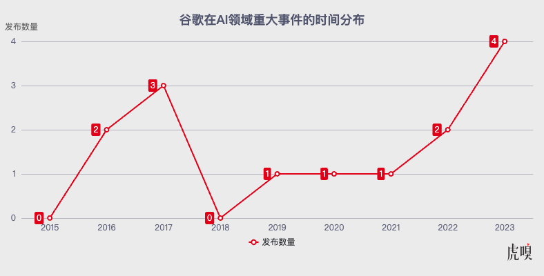 谷歌发动对OpenAI的最强反击