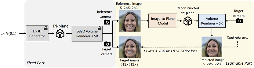 ICLR 2024 | 单图三维重建数字虚拟人，浙大&字节提出Real3D-Portrait算法