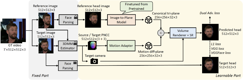 ICLR 2024 | 单图三维重建数字虚拟人，浙大&字节提出Real3D-Portrait算法