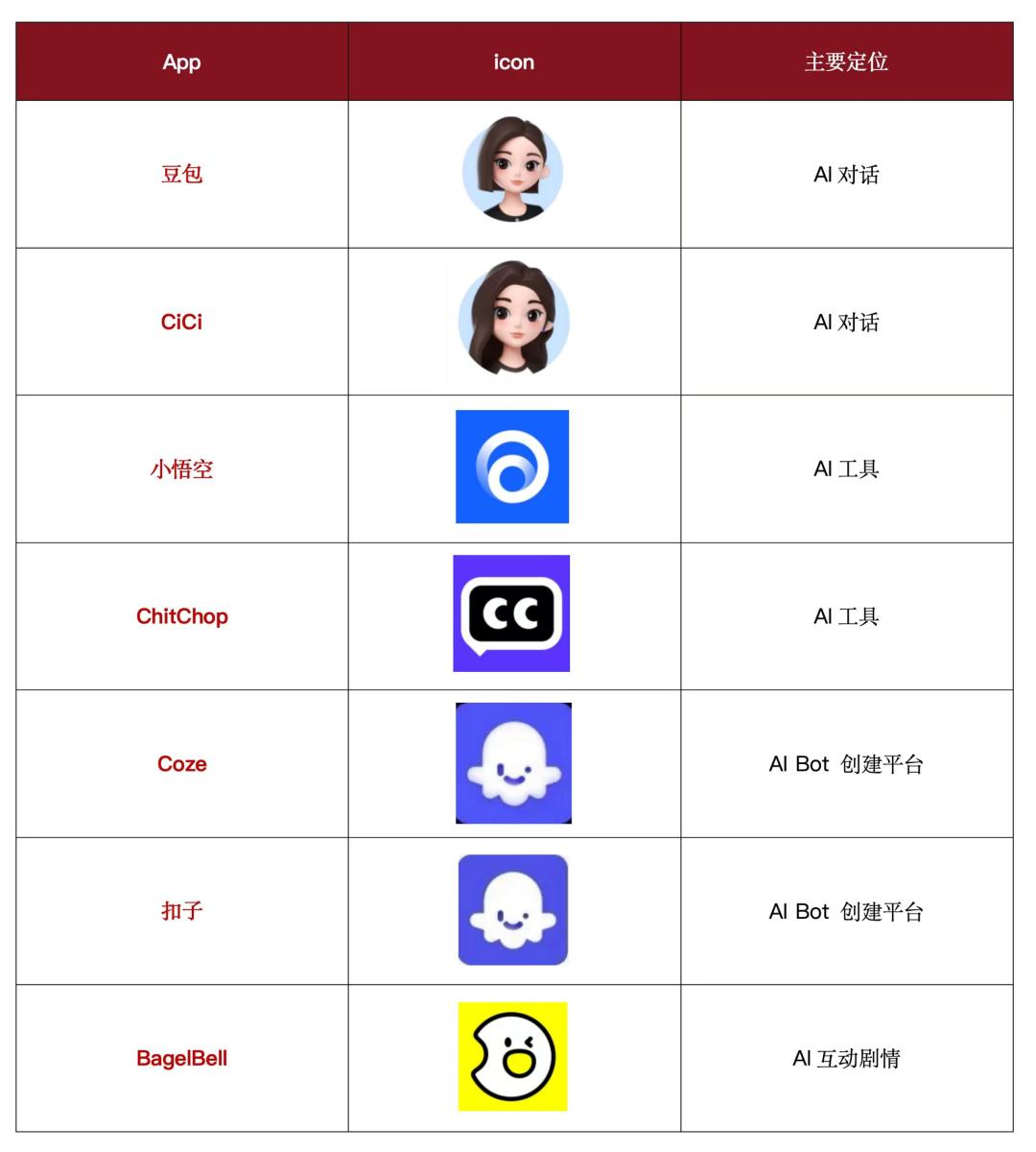半年连推7款产品，AI时代字节也能大力出奇迹吗