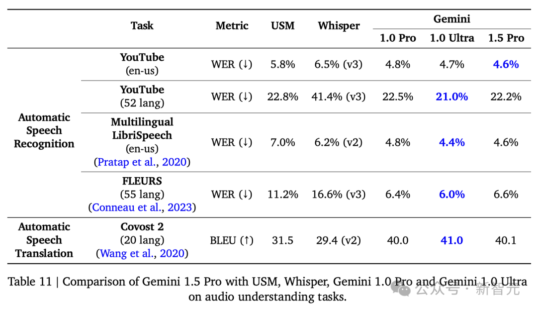 谷歌Gemini 1.5深夜爆炸上线，史诗级多模态硬刚GPT-5！最强MoE首破100万极限上下文纪录