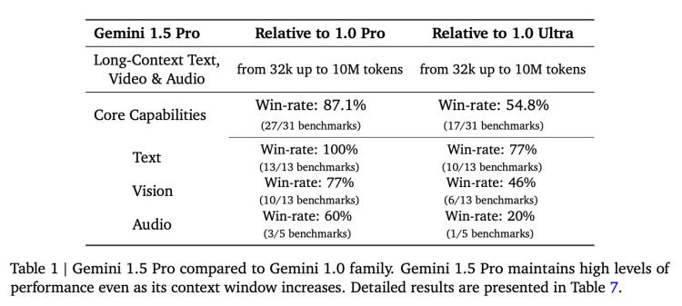 10M上下文，仅靠提示就掌握一门语言，Google Gemini 1.5被OpenAI抢头条是真冤