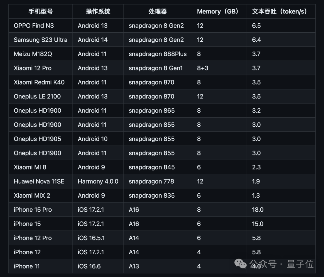 1元=1700000tokens！清华系发布国产Mistral仅2B，老手机都带得动，GitHub一天斩获300+星