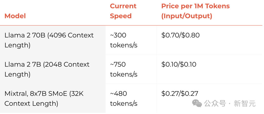 比GPT-4快18倍，世界最快大模型Groq登场！每秒500 token破纪录，自研LPU是英伟达GPU 10倍