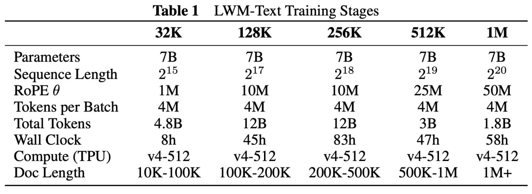 100万token，一次能分析1小时YouTube视频，「大世界模型」火了