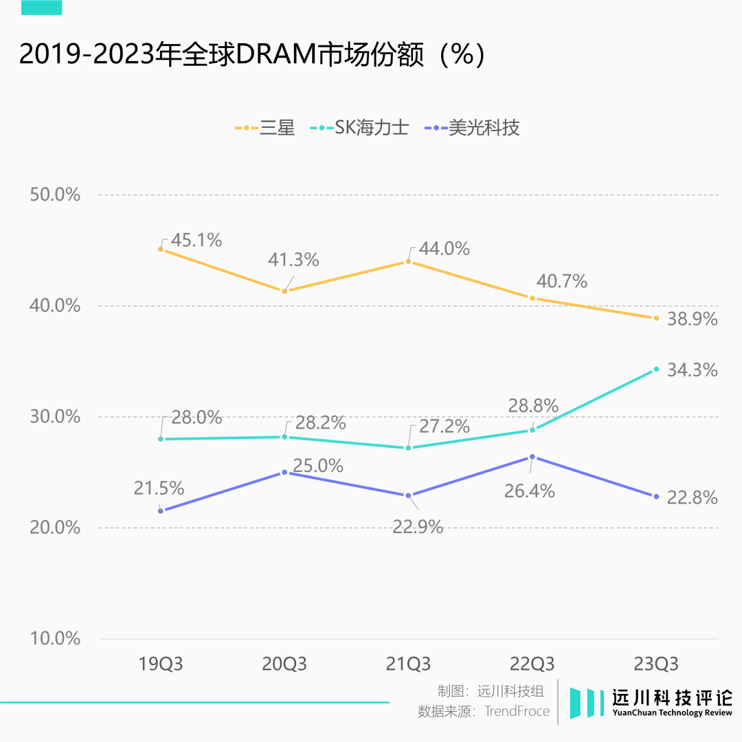 存储，战火重燃