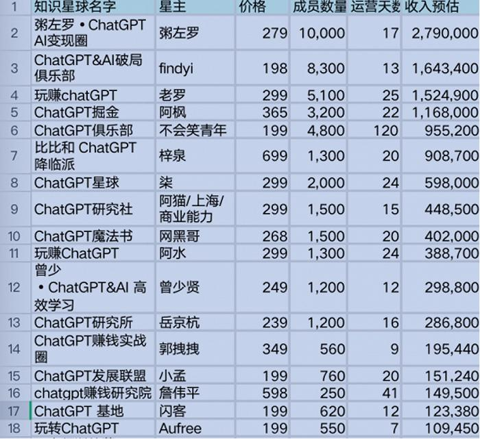AI圈割韭菜乱象频出：卖199元AI课赚了上千万