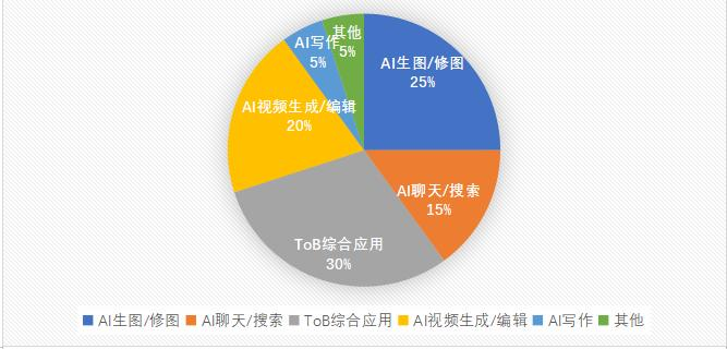 AI元年，被C端用户们“证伪”了的AI产品（上）
