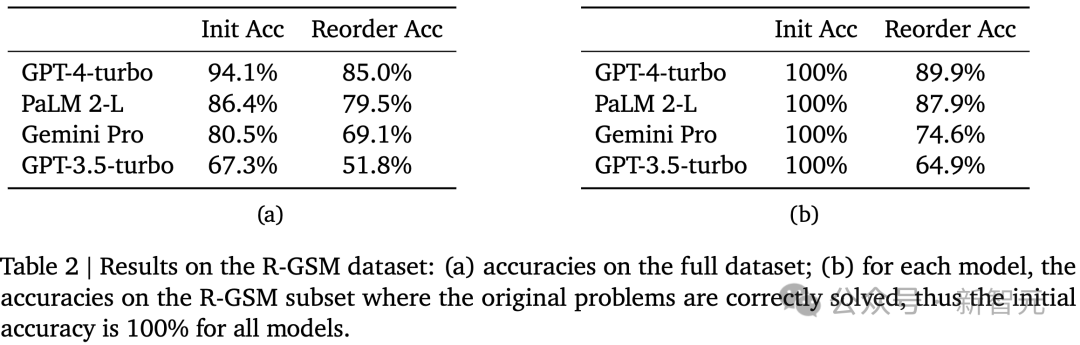 GPT-4、Gemini同时被曝重大缺陷，逻辑推理大翻车！DeepMind上交校友团队发现LLM严重降智