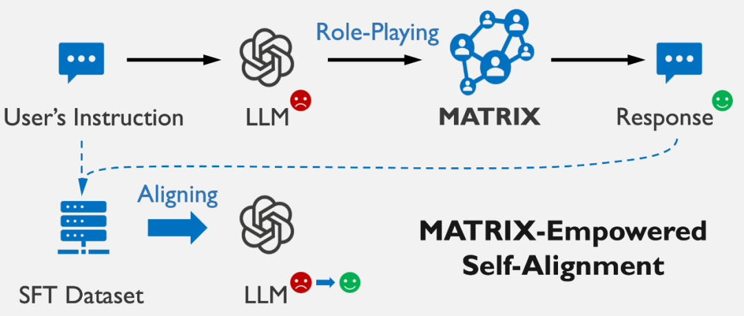 MATRIX：社会模拟推动大模型价值自对齐，比GPT4更「体贴」