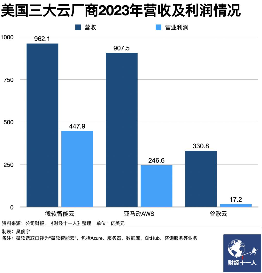 美国三大云厂商2023年业绩出炉，微软吃尽大模型红利