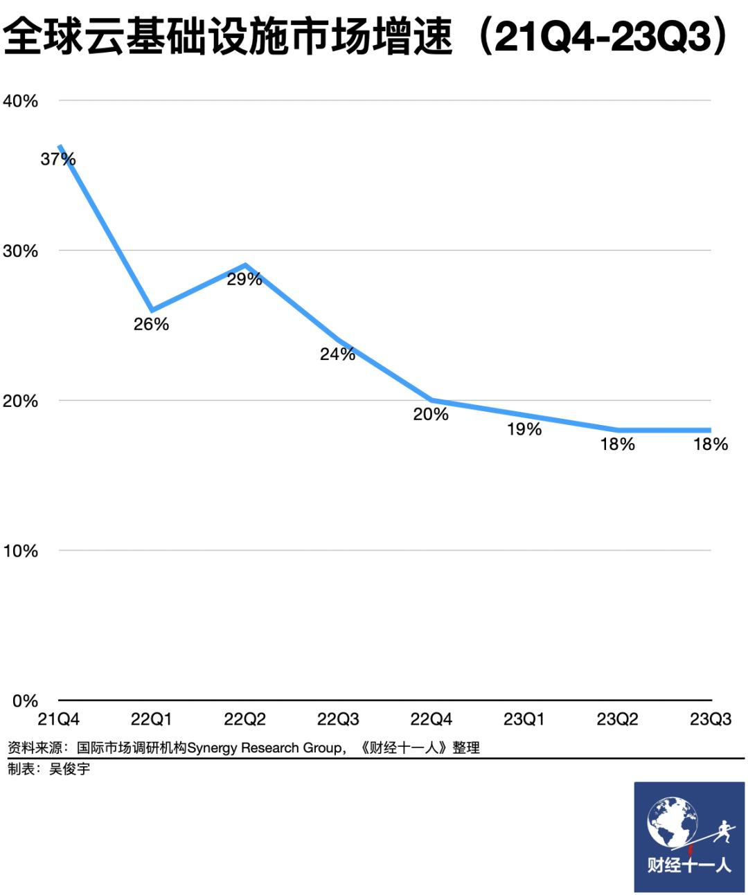 美国三大云厂商2023年业绩出炉，微软吃尽大模型红利