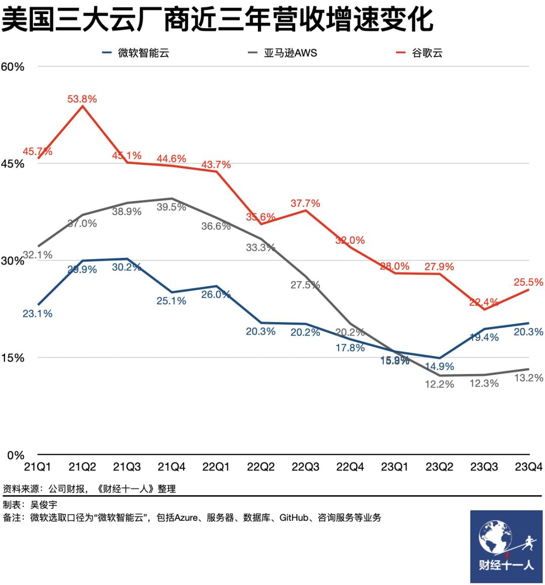 美国三大云厂商2023年业绩出炉，微软吃尽大模型红利