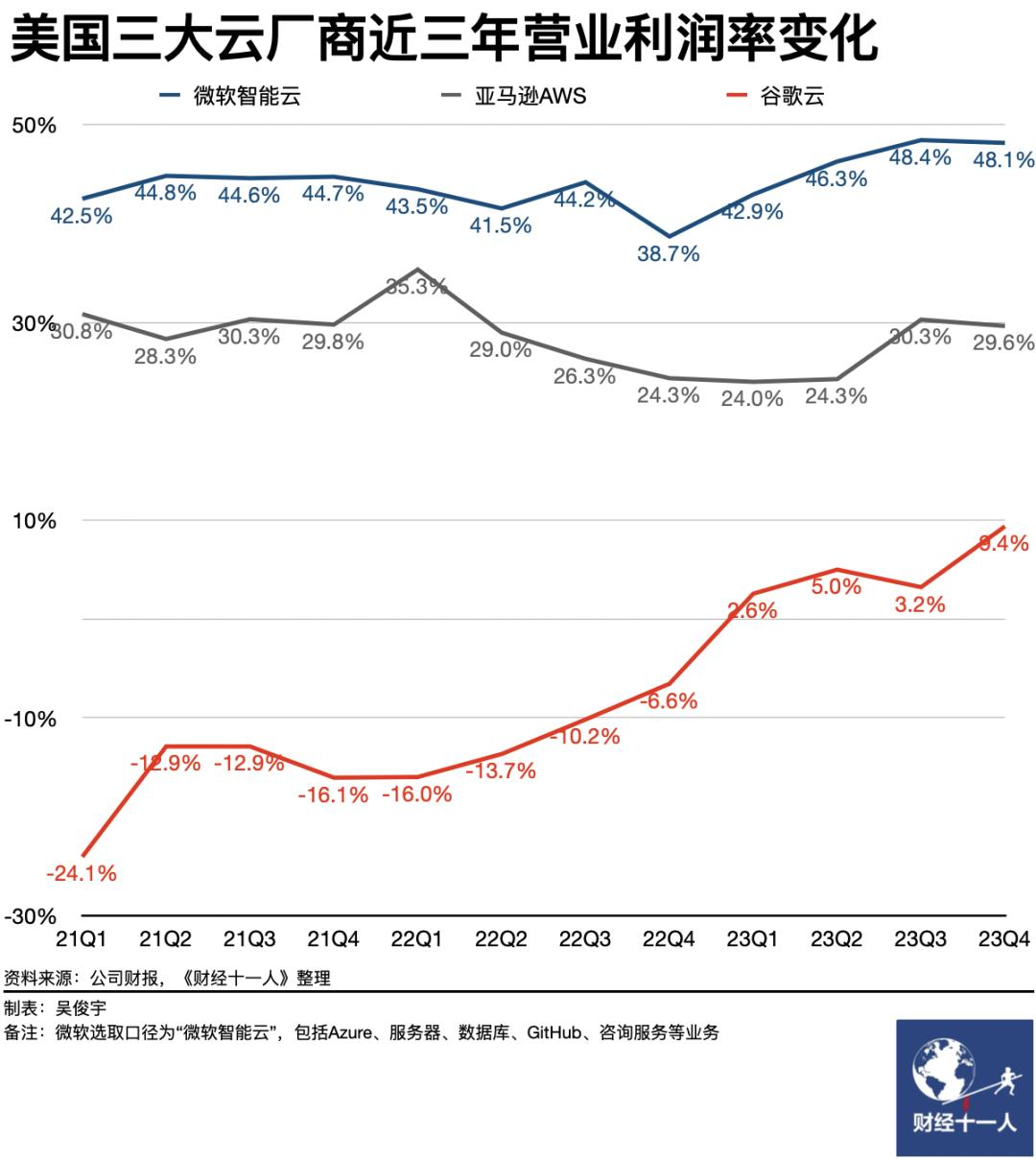美国三大云厂商2023年业绩出炉，微软吃尽大模型红利